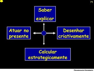 71
Planejamento Estratégico
Saber
explicar
Calcular
estrategicamente
Atuar no
presente
Desenhar
criativamente
 
