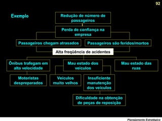92
Planejamento Estratégico
Redução de número de
passageiros
Perda de confiança na
empresa
Passageiros chegam atrasados Passageiros são feridos/mortos
Alta freqüência de acidentes
Mau estado dos
veículos
Ônibus trafegam em
alta velocidade
Mau estado das
ruas
Motoristas
despreparados
Veículos
muito velhos
Insuficiente
manutenção
dos veículos
Dificuldade na obtenção
de peças de reposição
Exemplo
 
