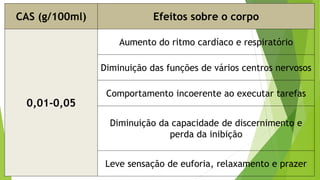 CAS (g/100ml) Efeitos sobre o corpo
0,01-0,05
Aumento do ritmo cardíaco e respiratório
Diminuição das funções de vários centros nervosos
Comportamento incoerente ao executar tarefas
Diminuição da capacidade de discernimento e
perda da inibição
Leve sensação de euforia, relaxamento e prazer
 