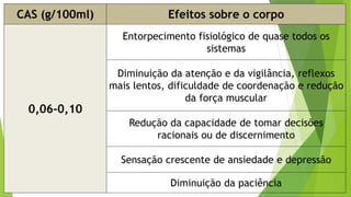 CAS (g/100ml) Efeitos sobre o corpo
0,06-0,10
Entorpecimento fisiológico de quase todos os
sistemas
Diminuição da atenção e da vigilância, reflexos
mais lentos, dificuldade de coordenação e redução
da força muscular
Redução da capacidade de tomar decisões
racionais ou de discernimento
Sensação crescente de ansiedade e depressão
Diminuição da paciência
 