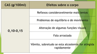 CAS (g/100ml) Efeitos sobre o corpo
0,10-0,15
Reflexos consideravelmente mais lentos
Problemas de equilíbrio e de movimento
Alteração de algumas funções visuais
Fala arrastada
Vômito, sobretudo se esta alcoolemia for atingida
rapidamente
 
