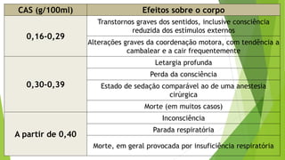 CAS (g/100ml) Efeitos sobre o corpo
0,16-0,29
Transtornos graves dos sentidos, inclusive consciência
reduzida dos estímulos externos
Alterações graves da coordenação motora, com tendência a
cambalear e a cair frequentemente
0,30-0,39
Letargia profunda
Perda da consciência
Estado de sedação comparável ao de uma anestesia
cirúrgica
Morte (em muitos casos)
A partir de 0,40
Inconsciência
Parada respiratória
Morte, em geral provocada por insuficiência respiratória
 
