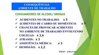 ACIDENTES NO TRABALHO:
ACIDENTES DE CARRO OU DOMÉSTICO:
CHANCES DE PROVOCAR ACIDENTES
NO AMBIENTE DE TRABALHO ENVOLVENDO
COLEGAS:
ATRASOS:
ASSISTÊNCIA MÉDICA:
DEMISSÃO:
 x 5
 x 9

x 3,6
 x 3
 x 3
 x 2,2
CONSUMIDORES DE ÁLCOOL/ DROGAS
CONSEQUÊNCIAS
AMBIENTE DE TRABALHO
FIESP – AMA/USA
 