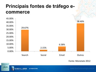 Principais fontes de tráfego ecommerce
45.00%

38.40%

40.00%
35.00%

30.00%

29.67%

25.00%
20.00%
15.00%
10.00%

6.58%

5.00%

2.15%

0.00%
Search

Social

Email

Outros
Fonte: Monetate 2012

 