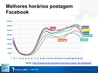 Melhores horários postagem
Facebook

Fonte: http://www.scup.com/pt/os-horarios-nobres-do-facebook/

 