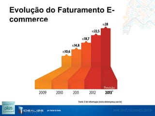 Evolução do Faturamento Ecommerce

 