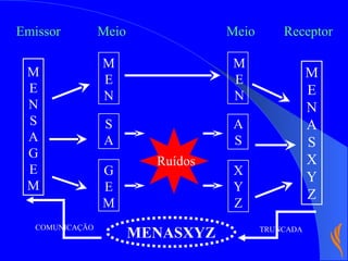 Emissor MENSAGEM Meio MEN SA GEM Receptor Meio MENASXYZ MEN AS XYZ Ruídos MENASXYZ COMUNICAÇÃO TRUNCADA 