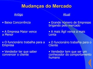 Mudanças do Mercado Antigo Atual A Empresa Maior vence a Menor A mais Ágil vence a mais Lenta O funcionário trabalha para a Empresa O funcionário trabalha para o Cliente Vendedor ter que saber convencer o cliente Vendedor tem que ser um conhecedor do comportamento humano Baixa Concorrência Grande número de Empresas brigando pelo mercado 