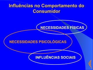 NECESSIDADES FÍSICAS NECESSIDADES PSICOLÓGICAS INFLUÊNCIAS SOCIAIS Influências no Comportamento do Consumidor 