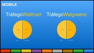 Todas as Novidades do maior evento
do mundo adaptadas a realidade brasileira.
MOBILE
50% 50%
mobile Workstation
TráfegoWallmart
50% 50%
mobile Workstation
TráfegoWalgreens
 