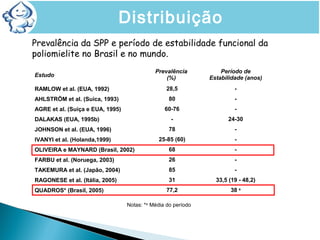 Prevalência da SPP e período de estabilidade funcional da
poliomielite no Brasil e no mundo.
Estudo
Prevalência
(%)
Período de
Estabilidade (anos)
RAMLOW et al. (EUA, 1992) 28,5 -
AHLSTRÖM et al. (Suíca, 1993) 80 -
AGRE et al. (Suíça e EUA, 1995) 60-76 -
DALAKAS (EUA, 1995b) - 24-30
JOHNSON et al. (EUA, 1996) 78 -
IVANYI et al. (Holanda,1999) 25-85 (60) -
OLIVEIRA e MAYNARD (Brasil, 2002) 68 -
FARBU et al. (Noruega, 2003) 26 -
TAKEMURA et al. (Japão, 2004) 85 -
RAGONESE et al. (Itália, 2005) 31 33,5 (19 - 48,2)
QUADROS* (Brasil, 2005) 77,2 38 a
Notas: *a
Média do período
SÍNDROME PÓS-POLIOMIELITEDistribuição
 