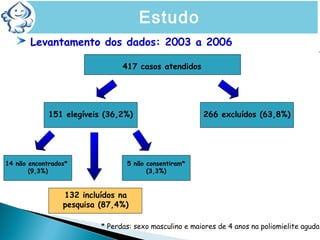 Levantamento dos dados: 2003 a 2006
266 excluídos (63,8%)
14 não encontrados*
(9,3%)
132 incluídos na
pesquisa (87,4%)
417 casos atendidos
151 elegíveis (36,2%)
5 não consentiram*
(3,3%)
* Perdas: sexo masculino e maiores de 4 anos na poliomielite aguda
Estudo
 