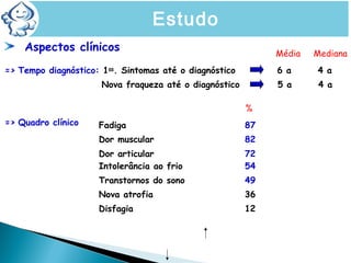 Aspectos clínicos
=> Tempo diagnóstico: 1os
. Sintomas até o diagnóstico 6 a 4 a
Nova fraqueza até o diagnóstico 5 a 4 a
=> Quadro clínico Fadiga 87
Dor muscular
Dor articular
82
72
Intolerância ao frio 54
Transtornos do sono 49
Nova atrofia 36
Disfagia 12
Média Mediana
%
Estudo
 