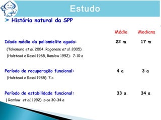 História natural da SPP
Média Mediana
Idade média da poliomielite aguda: 22 m 17 m
(Takemura et al. 2004, Ragonese et al. 2005)
(Halstead e Rossi 1985, Ramlow 1992): 7-10 a
Período de recuperação funcional: 4 a 3 a
(Halstead e Rossi 1985): 7 a
Período de estabilidade funcional: 33 a 34 a
( Ramlow et al. 1992): pico 30-34 a
Estudo
 