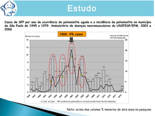 Casos de SPP por ano de ocorrência da poliomielite aguda e a incidência da poliomielite no município
de São Paulo de 1945 a 1979. Ambulatório de doenças neuromusculares da UNIFESP/EPM, 2003 a
2006
0
2
4
6
8
10
12
14
1945
1947
1949
1951
1953
1955
1957
1959
1961
1963
1965
1967
1969
1971
1973
1975
1977
1979
Número de casos
0
5
10
15
20
25
Taxa de incidência por
100.000/habitantes
No. de casos Incidência da poliomielite no município de São Paulo/100.000 habitantes
100%
33%
100%
50%
67%
80%
56%
75%
50%
80%
75%
60%
50%
92%
86%
50%
33%
56%
100%
67%
100%
67%
100
50%
33%50% 25%
100%
100
%
67%
50%
Nota: acima das colunas % menores de dois anos na pesquisa
1960: 9% casos
Estudo
 