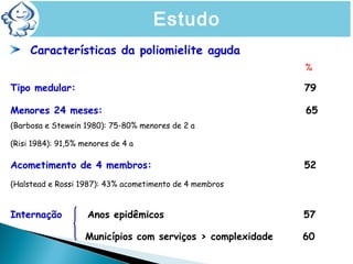 Características da poliomielite aguda
Tipo medular: 79
Menores 24 meses: 65
(Barbosa e Stewein 1980): 75-80% menores de 2 a
(Risi 1984): 91,5% menores de 4 a
Acometimento de 4 membros: 52
(Halstead e Rossi 1987): 43% acometimento de 4 membros
Internação Anos epidêmicos 57
Municípios com serviços > complexidade 60
%
Estudo
 