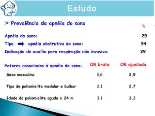 Prevalência da apnéia do sono
Apnéia do sono: 29
Tipo apnéia obstrutiva do sono: 94
Indicação de auxílio para respiração não invasiva: 29
Fatores associados à apnéia do sono: OR bruta OR ajustada
Sexo masculino 2,6 2,9
Tipo de poliomielite medular e bulbar 2,1 2,7
Idade da poliomielite aguda ≥ 24 m 3,1 3,3
%
Estudo
 