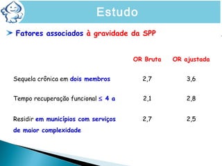 Fatores associados à gravidade da SPP
OR Bruta OR ajustada
Sequela crônica em dois membros 2,7 3,6
Tempo recuperação funcional ≤ 4 a 2,1 2,8
Residir em municípios com serviços
de maior complexidade
2,7 2,5
Estudo
 