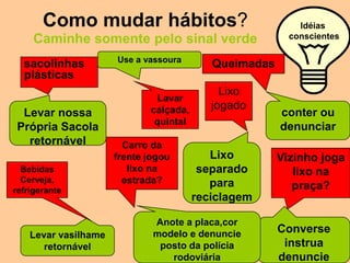 Como mudar hábitos?                                 Idéias
     Caminhe somente pelo sinal verde                    conscientes

                      Use a vassoura
  sacolinhas                               Queimadas
  plásticas
                                             Lixo
                               Lavar
                             calçada,      jogado
  Levar nossa                                          conter ou
                              quintal
 Própria Sacola                                        denunciar
   retornável           Carro da
                      frente jogou         Lixo        Vizinho joga
  Bebidas                lixo na         separado         lixo na
  Cerveja,              estrada?           para
refrigerante                                              praça?
                                        reciclagem

                              Anote a placa,cor
    Levar vasilhame           modelo e denuncie        Converse
       retornável              posto da polícia         instrua
                                 rodoviária            denuncie
 