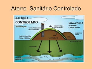 Aterro Sanitário Controlado
 