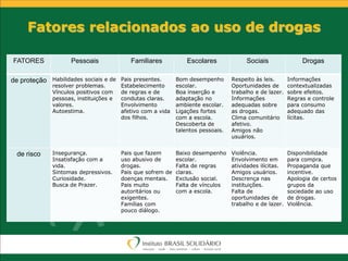 Fatores relacionados ao uso de drogas
FATORES Pessoais Familiares Escolares Sociais Drogas
de proteção Habilidades sociais e de
resolver problemas.
Vínculos positivos com
pessoas, instituições e
valores.
Autoestima.
Pais presentes.
Estabelecimento
de regras e de
condutas claras.
Envolvimento
afetivo com a vida
dos filhos.
Bom desempenho
escolar.
Boa inserção e
adaptação no
ambiente escolar.
Ligações fortes
com a escola.
Descoberta de
talentos pessoais.
Respeito às leis.
Oportunidades de
trabalho e de lazer.
Informações
adequadas sobre
as drogas.
Clima comunitário
afetivo.
Amigos não
usuários.
Informações
contextualizadas
sobre efeitos.
Regras e controle
para consumo
adequado das
lícitas.
de risco Insegurança.
Insatisfação com a
vida.
Sintomas depressivos.
Curiosidade.
Busca de Prazer.
Pais que fazem
uso abusivo de
drogas.
Pais que sofrem de
doenças mentais.
Pais muito
autoritários ou
exigentes.
Famílias com
pouco diálogo.
Baixo desempenho
escolar.
Falta de regras
claras.
Exclusão social.
Falta de vínculos
com a escola.
Violência.
Envolvimento em
atividades ilícitas.
Amigos usuários.
Descrença nas
instituições.
Falta de
oportunidades de
trabalho e de lazer.
Disponibilidade
para compra.
Propaganda que
incentive.
Apologia de certos
grupos da
sociedade ao uso
de drogas.
Violência.
 