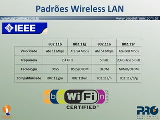 Padrões Wireless LAN   802.11b 802.11g 802.11a 802.11n Velocidade Até 11 Mbps Até 54 Mbps Até 54 Mbps Até 600 Mbps Frequência 2,4 GHz 5 GHz 2,4 GHZ e 5 GHz Tecnologia DSSS DSSS/OFDM OFDM MIMO/OFDM Compatibilidade 802.11.g/n 802.11b/n 802.11a/n 802.11a/b/g 