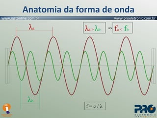 λ a  λ b  f = c /  λ λ a >  λ b   => f a <  f b   Anatomia da forma de onda 