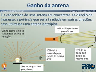 Ganho da antena É a capacidade de uma antena em concentrar, na direção de interesse, a potência que seria irradiada em outras direções, caso utilizasse uma antena isotrópica.  63% de luz passa   pelo círculo de mesma área 10% de luz passando pelo círculo de mesma área 30% de luz passando pelo círculo 100% de luz passando pelo círculo Ganho ocorre tanto na transmissão quanto na recepção 