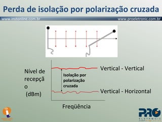 Perda de isolação por polarização cruzada Nível de recepção  (dBm) Freqüência Vertical - Vertical Isolação por polarização cruzada Vertical - Horizontal 