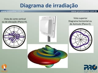 Diagrama de irradiação Vista de corte vertical ou de elevação (Plano-H).  Vista superior Diagrama horizontal ou  de Azimute (Plano-E). 