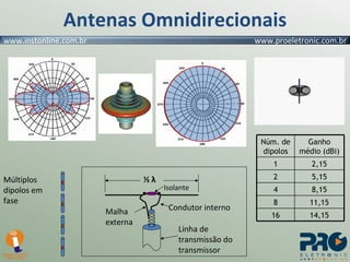 Antenas Omnidirecionais Múltiplos dipolos em fase ½ λ Malha externa Linha de transmissão do transmissor Isolante Condutor interno Núm. de dipolos Ganho médio (dBi) 1 2,15 2 5,15 4 8,15 8 11,15 16 14,15 
