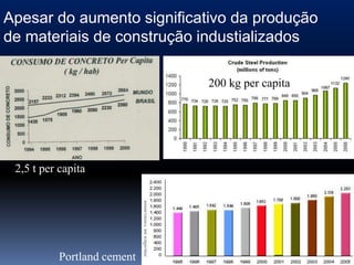 Apesar do aumento significativo da produção
de materiais de construção industializados

                             200 kg per capita




 2,5 t per capita




           Portland cement
 