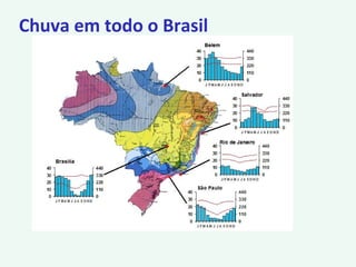 Chuva em todo o Brasil
 