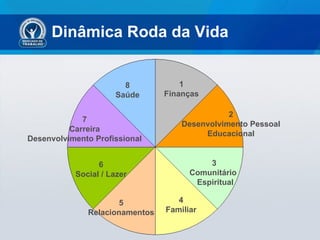 Dinâmica Roda da Vida


                       8            1
                     Saúde      Finanças

                                               2
             7
                                    Desenvolvimento Pessoal
          Carreira
                                         Educacional
Desenvolvimento Profissional


                 6                        3
           Social / Lazer             Comunitário
                                       Espiritual

                     5             4
              Relacionamentos   Familiar
 