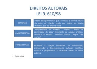DIREITOS AUTORAIS
LEI 9. 610/98
• Fonte: autora
DEFINIÇÃO
CARACTERÍSTICA
FUNÇÃO SOCIAL
Direito extrapatrimonial que se vincula à própria pessoa
do autor da criação, tendo por objeto um direito
imaterial, que é a própria ‘ideia’
Temporalidade da proteção . Limite: direito da
coletividade de gozar livremente da criação artística,
científica ou técnica . Domínio Público . Regra “três
marias”.
Estimular a criação intelectual na coletividade,
promovendo o desenvolvimento cultural, científico,
artístico e proporcionar à sociedade acesso às obras
autorais.
 