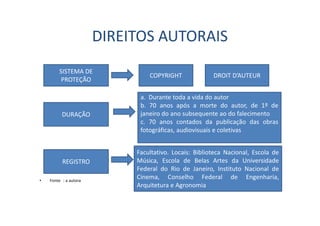 DIREITOS AUTORAIS
• Fonte : a autora
SISTEMA DE
PROTEÇÃO
DURAÇÃO
a. Durante toda a vida do autor
b. 70 anos após a morte do autor, de 1º de
janeiro do ano subsequente ao do falecimento
c. 70 anos contados da publicação das obras
fotográficas, audiovisuais e coletivas
COPYRIGHT DROIT D’AUTEUR
REGISTRO
Facultativo. Locais: Biblioteca Nacional, Escola de
Música, Escola de Belas Artes da Universidade
Federal do Rio de Janeiro, Instituto Nacional de
Cinema, Conselho Federal de Engenharia,
Arquitetura e Agronomia
 