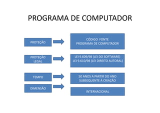 PROGRAMA DE COMPUTADOR
PROTEÇÃO
PROTEÇÃO
LEGAL
TEMPO
CÓDIGO FONTE
PROGRAMA DE COMPUTADOR
LEI 9.609/98 (LEI DO SOFTWARE)
LEI 9.610/98 (LEI DIREITO AUTORAL)
50 ANOS A PARTIR DO ANO
SUBSEQUENTE À CRIAÇÃO
DIMENSÃO
INTERNACIONAL
 