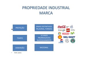 PROPRIEDADE INDUSTRIAL
MARCA
•
• fonte: autora
TEMPO
DIMENSÃO
PROTEÇÃO
SINAIS DISTINTIVOS:
PALAVRAS, FORMAS
10 ANOS
PRORROGAVEIS
SUCESSIVAMENTE
NACIONAL
 