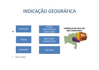 INDICAÇÃO GEOGRÁFICA
•
• Fonte: a autora
PROTEÇÃO
TEMPO
DIMENSÃO
REGIÃO
RECONHECIDA
FABRICAÇÃO
SEM TEMPO
ESTABELECIDO
NACIONAL
 