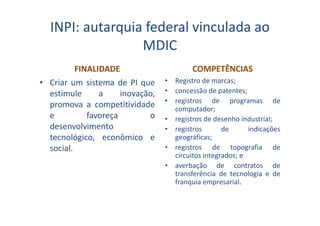 INPI: autarquia federal vinculada ao
MDIC
FINALIDADE
• Criar um sistema de PI que
estimule a inovação,
promova a competitividade
e favoreça o
desenvolvimento
tecnológico, econômico e
social.
COMPETÊNCIAS
• Registro de marcas;
• concessão de patentes;
• registros de programas de
computador;
• registros de desenho industrial;
• registros de indicações
geográficas;
• registros de topografia de
circuitos integrados; e
• averbação de contratos de
transferência de tecnologia e de
franquia empresarial.
 