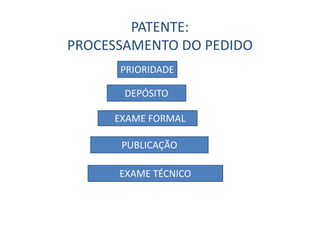 PATENTE:
PROCESSAMENTO DO PEDIDO
PRIORIDADE
DEPÓSITO
EXAME FORMAL
PUBLICAÇÃO
EXAME TÉCNICO
 