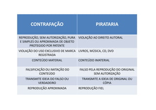 CONTRAFAÇÃO PIRATARIA
REPRODUÇÃO, SEM AUTORIZAÇÃO, PURA
E SIMPLES OU APROXIMADA DE OBJETO
PROTEGIDO POR PATENTE
VIOLAÇÃO AO DIREITO AUTORAL
VIOLAÇÃO DO USO EXCLUSIVO DE MARCA
REGISTRADA
LIVROS, MÚSICA, CD, DVD
CONTEÚDO MATERIAL CONTEÚDO IMATERIAL
FALSIFICAÇÃO OU IMITAÇÃO DO
CONTEÚDO
FALSO PELA REPRODUÇÃO DO ORIGINAL
SEM AUTORIZAÇÃO
TRANSMITE IDEIA DO FALSO OU
VERDADEIRO
TRANSMITE A IDEIA DE ORIGINAL OU
CÓPIA
REPRODUÇÃO APROXIMADA REPRODUÇÃO FIEL
 