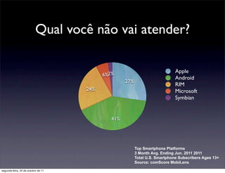 Qual você não vai atender?

                                                                              Apple
                                           6%2%
                                                                              Android
                                                    27%
                                                                              RIM
                                     24%                                      Microsoft
                                                                              Symbian


                                              41%




                                                          Top Smartphone Platforms
                                                          3 Month Avg. Ending Jun. 2011 2011
                                                          Total U.S. Smartphone Subscribers Ages 13+
                                                          Source: comScore MobiLens

segunda-feira, 24 de outubro de 11
 