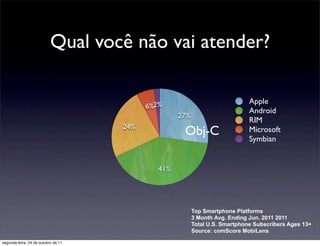 Qual você não vai atender?

                                                                              Apple
                                           6%2%
                                                                              Android
                                                    27%
                                                                              RIM
                                     24%
                                                     Obj-C                    Microsoft
                                                                              Symbian


                                              41%




                                                          Top Smartphone Platforms
                                                          3 Month Avg. Ending Jun. 2011 2011
                                                          Total U.S. Smartphone Subscribers Ages 13+
                                                          Source: comScore MobiLens

segunda-feira, 24 de outubro de 11
 