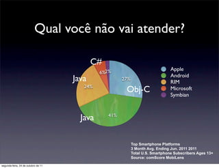 Qual você não vai atender?

                                            C#
                                                                                 Apple
                                              6%2%
                                                                                 Android
                                     Java              27%
                                                                                 RIM
                                        24%
                                                        Obj-C                    Microsoft
                                                                                 Symbian



                                       Java      41%




                                                             Top Smartphone Platforms
                                                             3 Month Avg. Ending Jun. 2011 2011
                                                             Total U.S. Smartphone Subscribers Ages 13+
                                                             Source: comScore MobiLens

segunda-feira, 24 de outubro de 11
 