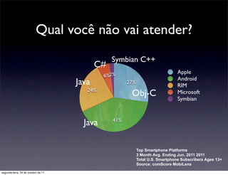 Qual você não vai atender?
                                                 Symbian C++
                                            C#
                                                                                 Apple
                                              6%2%
                                                                                 Android
                                     Java              27%
                                                                                 RIM
                                        24%
                                                        Obj-C                    Microsoft
                                                                                 Symbian



                                       Java      41%




                                                             Top Smartphone Platforms
                                                             3 Month Avg. Ending Jun. 2011 2011
                                                             Total U.S. Smartphone Subscribers Ages 13+
                                                             Source: comScore MobiLens

segunda-feira, 24 de outubro de 11
 