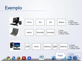 Exemplo

                                                               1 Visita
           Home          Rio         Rio         Ataque        4 Page Views
                                                               1 Unique Visitor



                                                 1 Visita
           Home     Diversão      Diversão       3 Page Views
                                                 1 Unique Visitor




                                                                    2 Visitas
          17h     Home         Galerias    22h      Galerias        3 Page Views
                                                                    1 Unique Visitor



                                                                4 Visitas
                                                 Total          10 Page Views
                                                                3 Unique Visitors
 