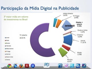 Participação da Mídia Digital na Publicidade
     3ª maior mídia em volume
     de investimento no Brasil




Projeto Inter Meios | % em Search da Internet = Estimativa IAB
 