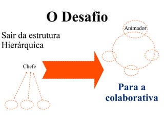 O Desafio
                          Animador
Sair da estrutura
Hierárquica

      Chefe



                         Para a
                      colaborativa
 