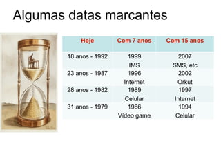 Algumas datas marcantes
            Hoje         Com 7 anos   Com 15 anos

        18 anos - 1992       1999        2007
                             IMS       SMS, etc
        23 anos - 1987       1996        2002
                           Internet      Orkut
        28 anos - 1982       1989        1997
                           Celular     Internet
        31 anos - 1979       1986        1994
                         Vídeo game     Celular
 